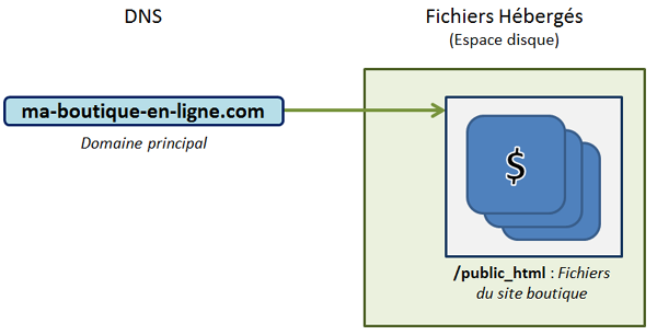 Domaine principal